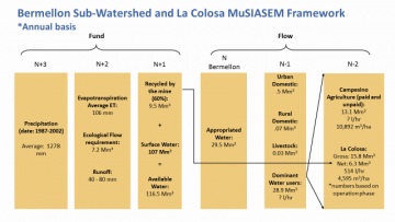 Assessing Water Appropriation and Equity in the Coello and Bermellon Watersheds, Colombia