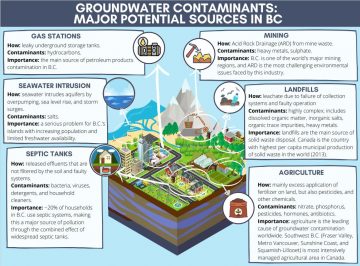 An Assessment of Potential Sources of Groundwater Contamination in British Columbia, Canada