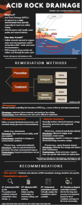 Remediation of Acid Rock Drainage: Current Prevention and Mitigation Methods