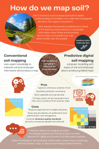 Predictive Digital Soil Mapping