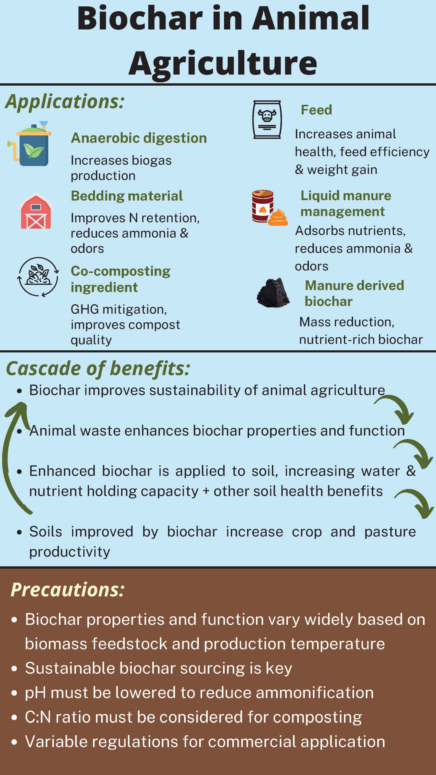 Biochar In Animal Agriculture The Potential For Cascading Benefits And