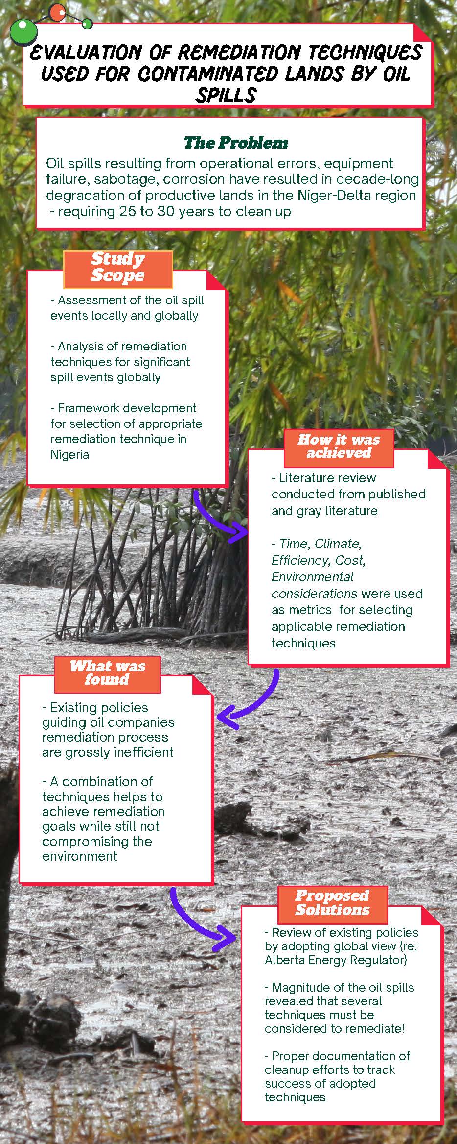 Evaluation Of Remediation Techniques Used For Contaminated Lands By Oil ...