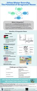 Urban Water Scarcity: The Potential of Greywater Reuse