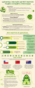 Integrating Sustainable Practices in Lithium Mining: Innovations, Environmental Stewardship, Effects for Green Energy, And the Challenges of Reducing Lithium Wastes in Alignment with Unsustainable Development Goals