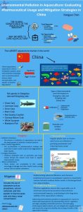 Environmental Pollution in Aquaculture: Evaluating Pharmaceutical Usage and Mitigation Strategies in China