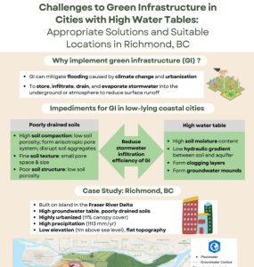 Challenges to Green Infrastructure in Cities with High Water Tables: Appropriate Solutions and Suitable Locations in Richmond, BC